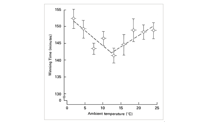 Fuente: Distance running in hot environments: a thermal challenge to the elite runner