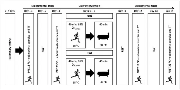 Fuente:Post-exercise hot water immersion induces heat acclimation and improves endurance exercise performance in the heat