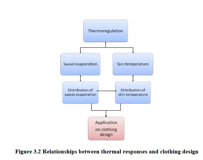 Fuente: Effects of clothing on running physiology and performance in a hot condition