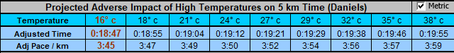 Fuente: Tiempos personales en 5k según temperatura con la Fórmula Jack Daniel´s.